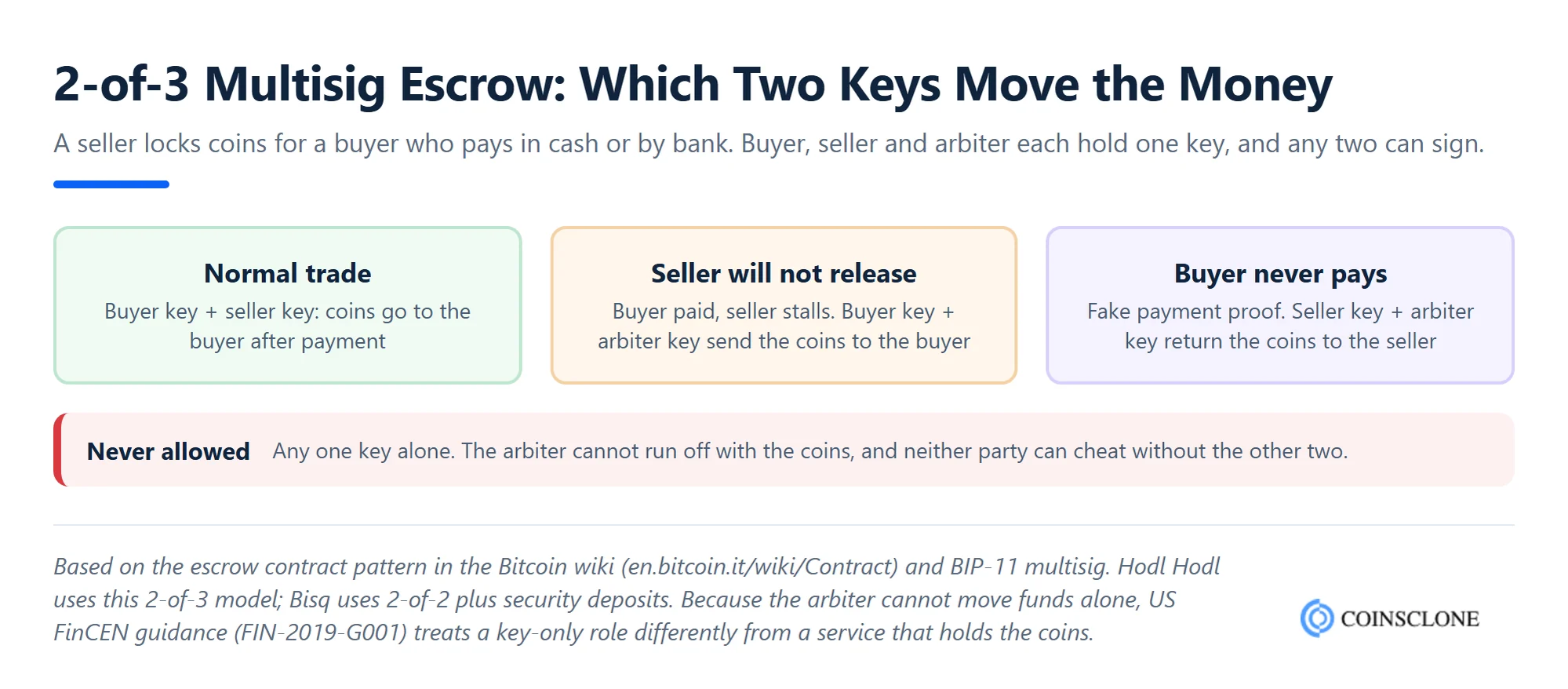 2-of-3 multisig crypto escrow key combinations for buyer, seller and arbiter