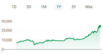 Bitcoin Price