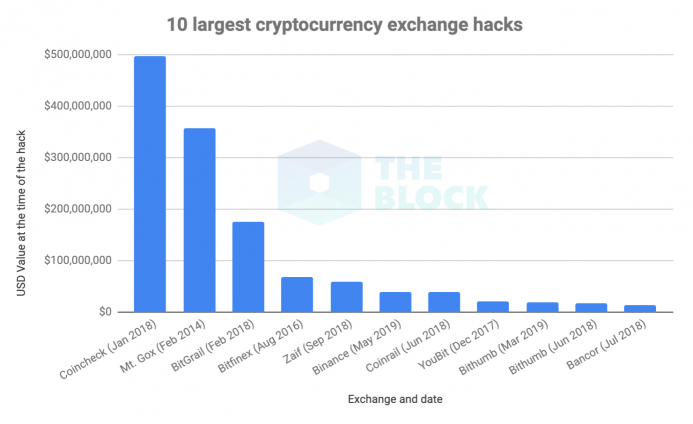 Largest crypto exchange hacks