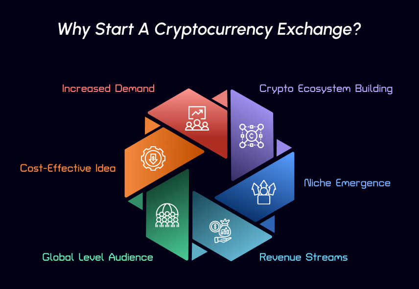 Why Start A Cryptocurrency Exchange Platform - Request Demo