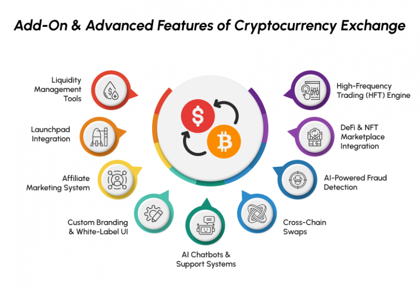 Add-On & Advanced Features of Cryptocurrency Exchange