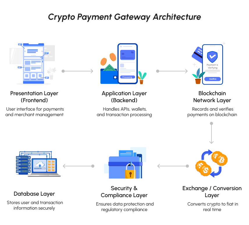 Best Crypto Payment Cateway Diagram