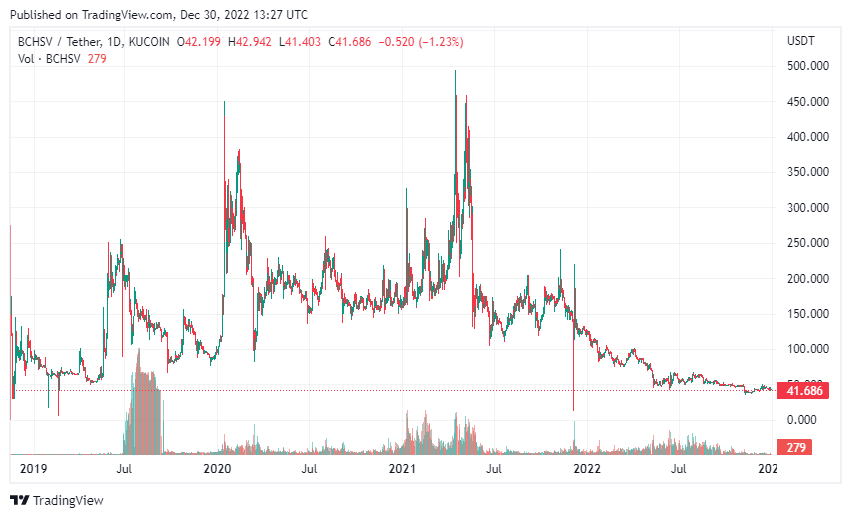 Bitcoin SV Price Prediction 2023