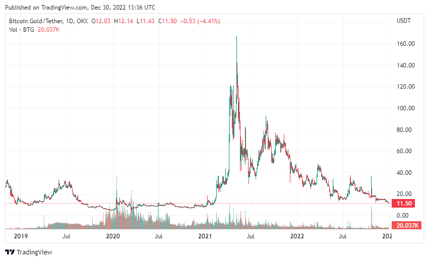 Bitcoin Gold Price Prediction 2023