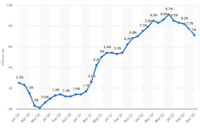 Macroeconomic Conditions