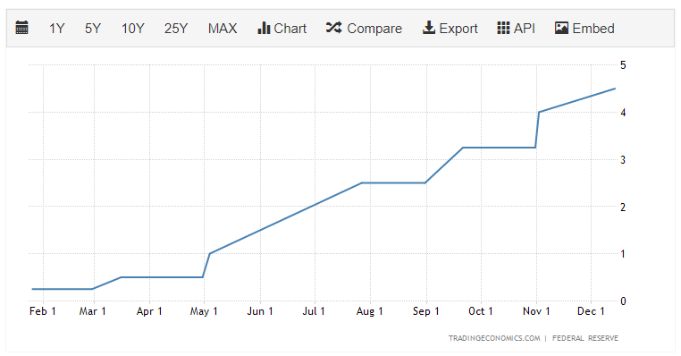 FOMC's interest rate