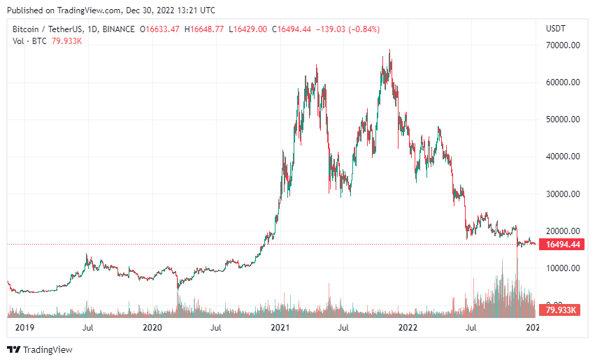 Bitcoin Price Prediction 2023