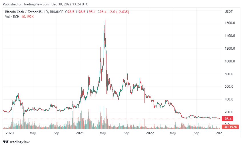 Bitcoin Cash Price Prediction 2023