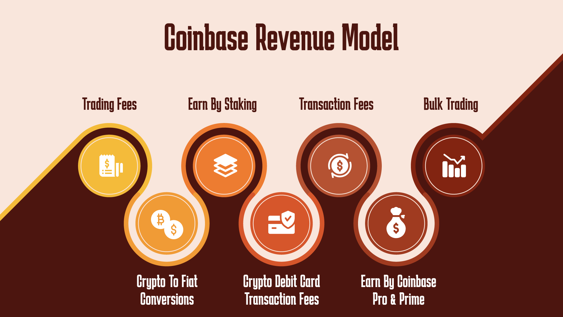 Coinbase revenue model