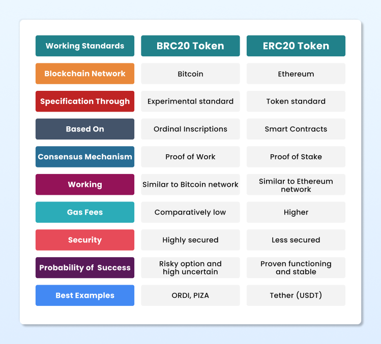 BRC20 & ERC-20 Token Working standard