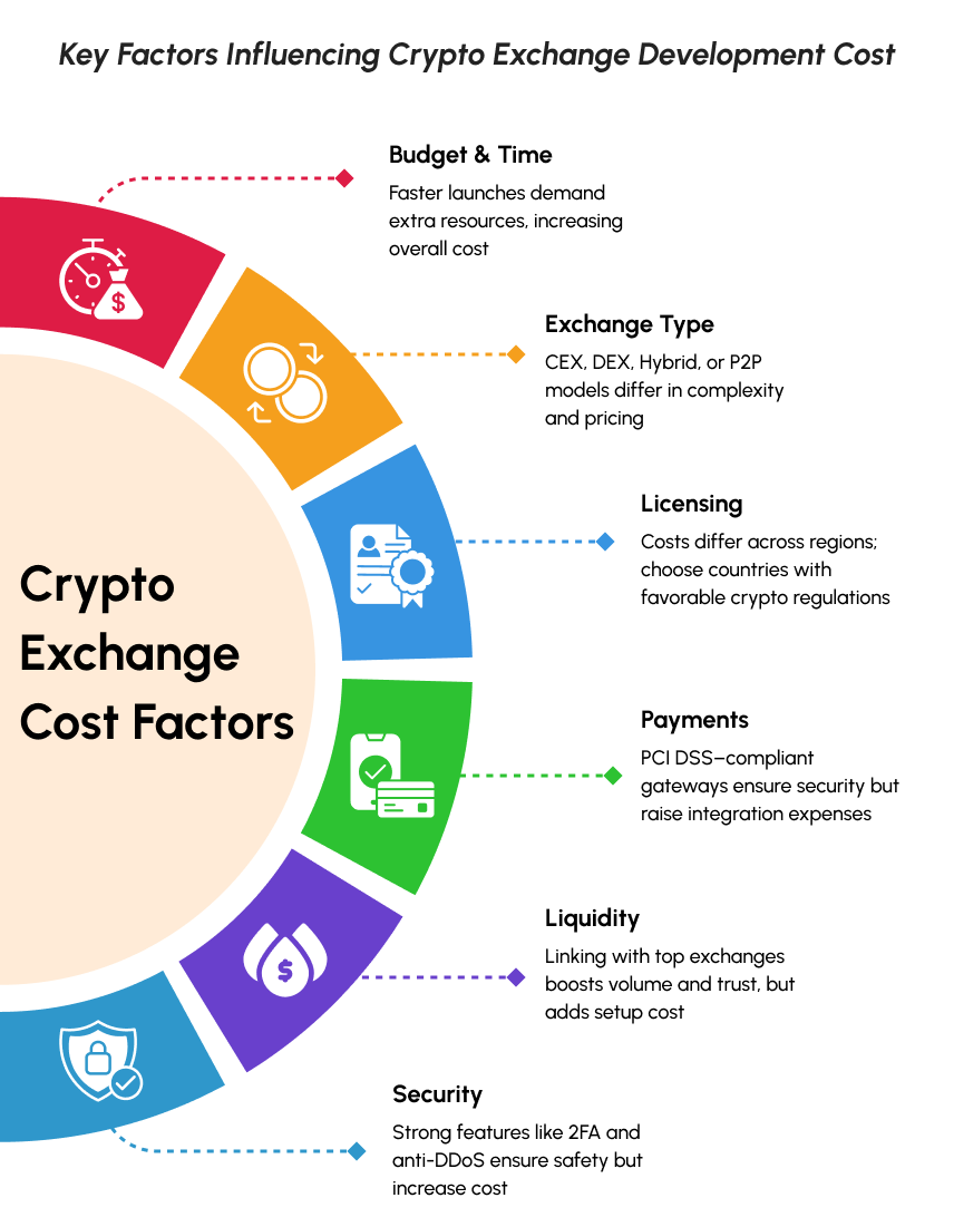 Factos Affecting The Cost of developing Crypto Exchange