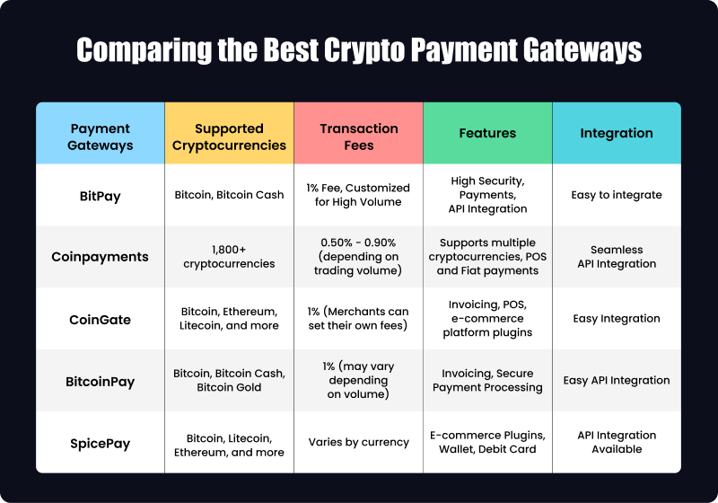Comparing the best Crypto Payment Gateways