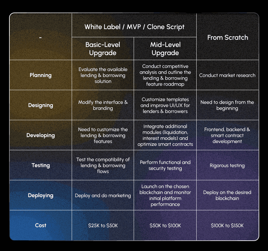 DeFi Lending and Borrowing Platform Development