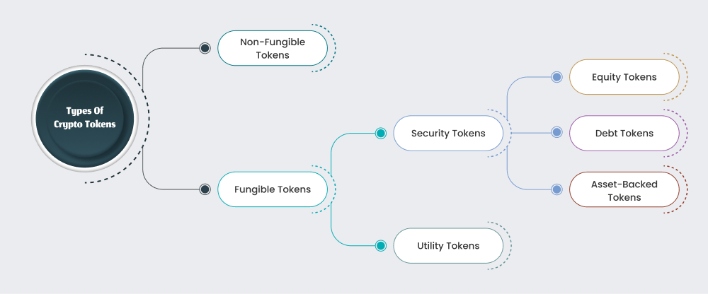 Types of Crypto tokens