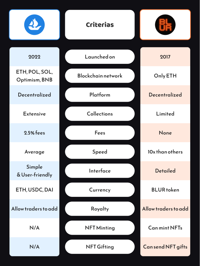 OpenSea Vs Blur Comparison