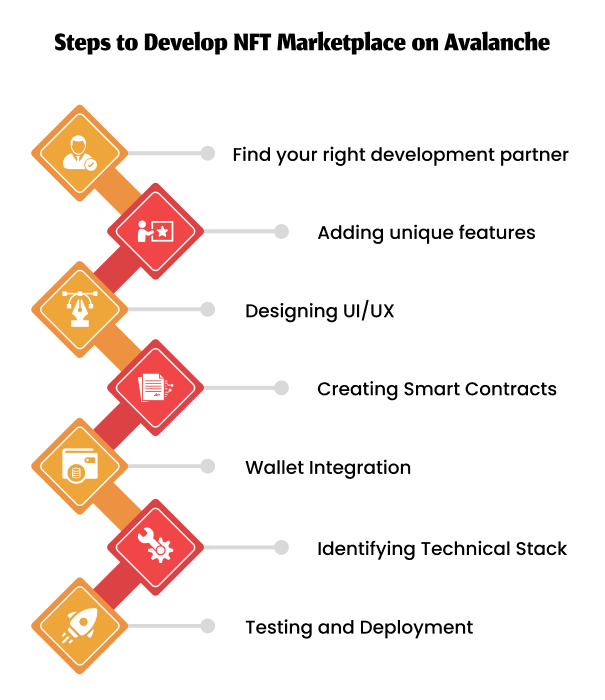 Steps to develop NFT Marketplace on Avalanche