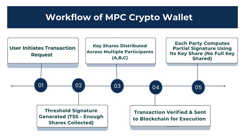 Workflow of MPC Crypto Wallet