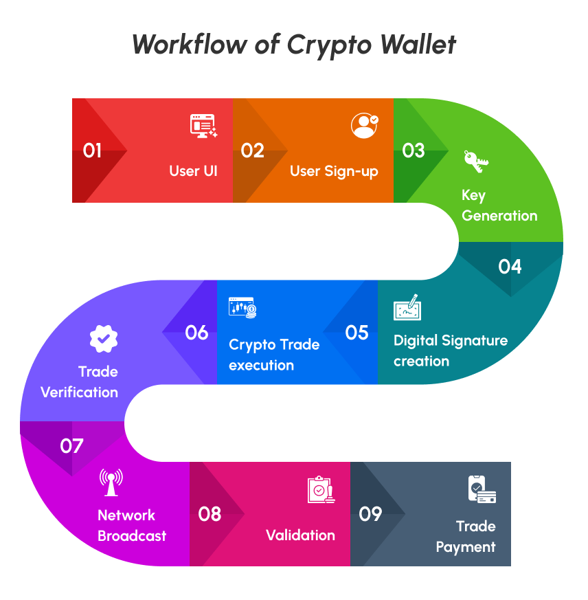 Architecture of a Crypto Wallet