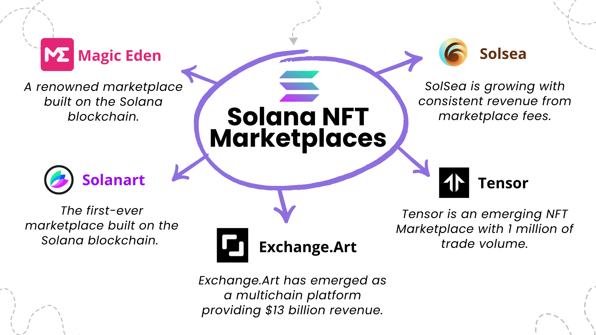 Best Solana NFT Marketplaces