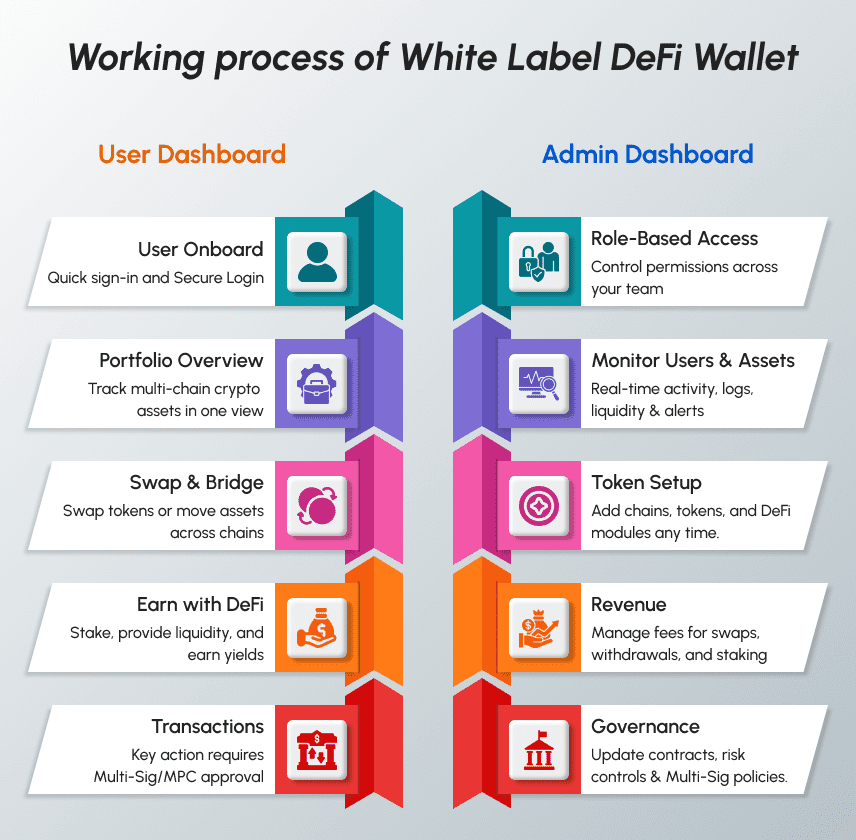 Working process of White Label DeFi Wallet