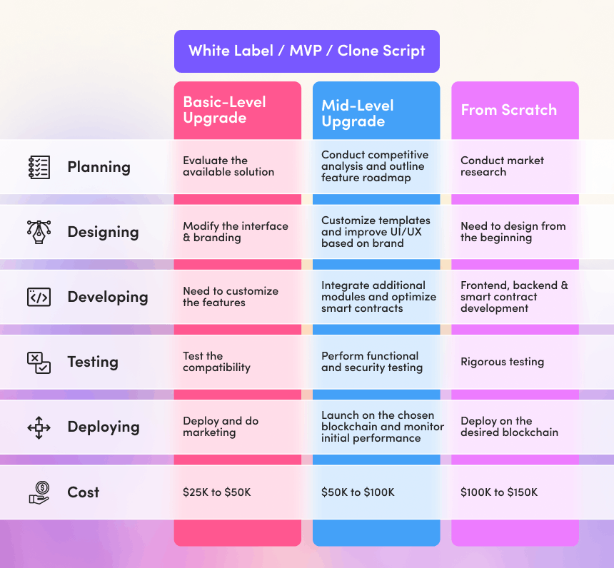 How To Create A Staking Platform