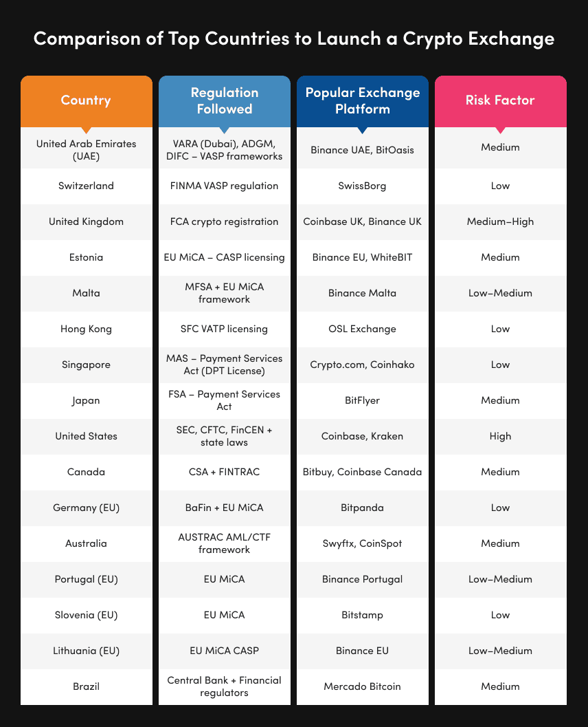 Comparison of Top Countries to Launch a Crypto Exchange