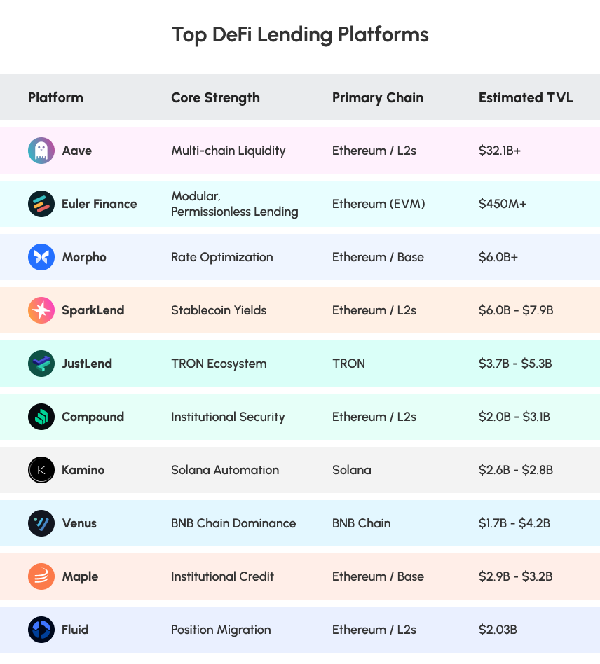 Top DeFi Lending Platforms