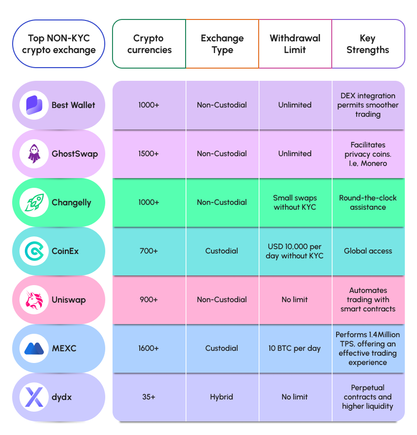 Top NON-KYC crypto exchanges