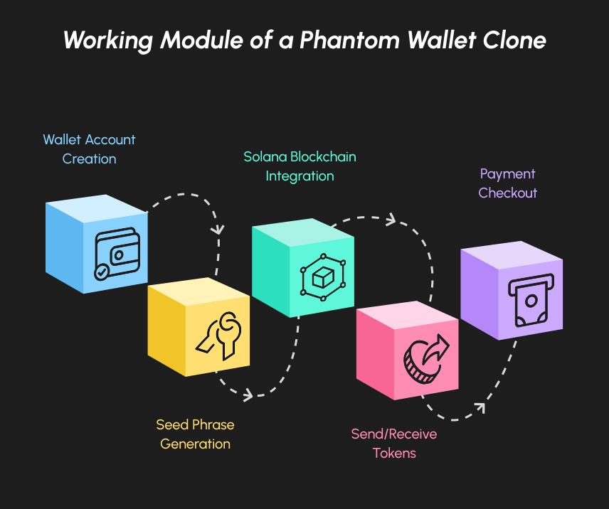 Working Module of a Phantom Wallet Clone