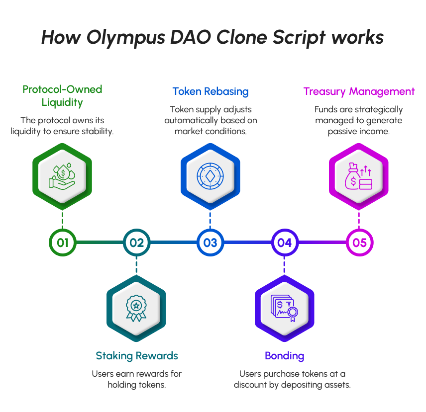 How Olympus DAO Clone Script Work