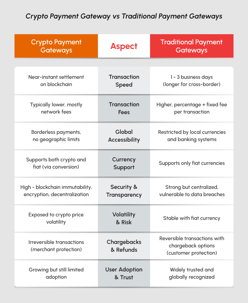 Comparison of Crypto Vs Traditional Payment Gateway