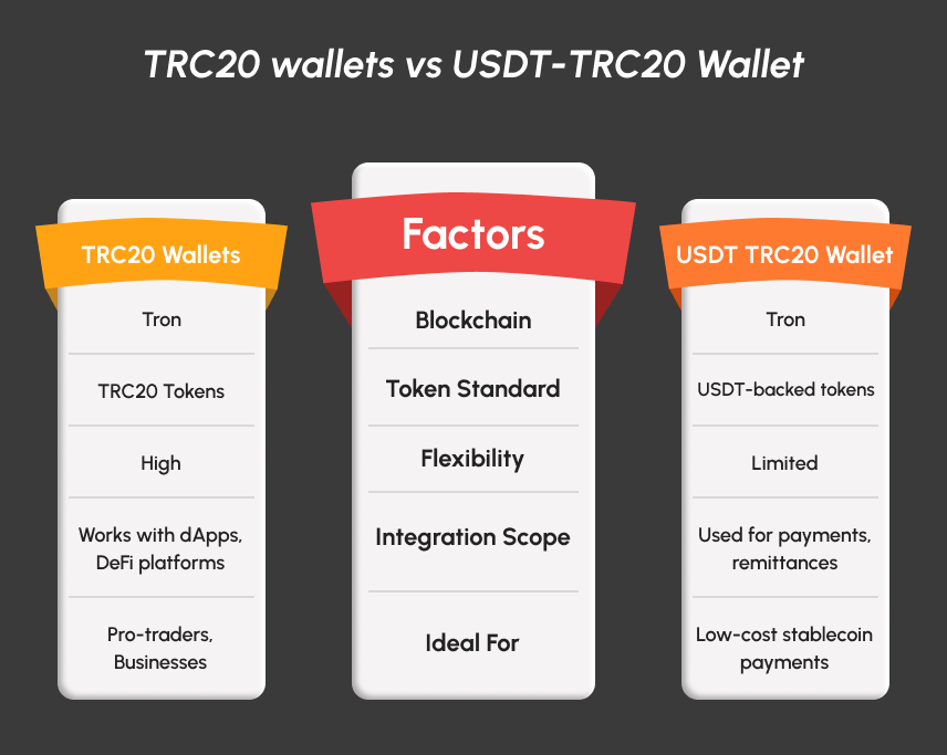 TRC20 wallets vs USDT-TRC20 Wallet