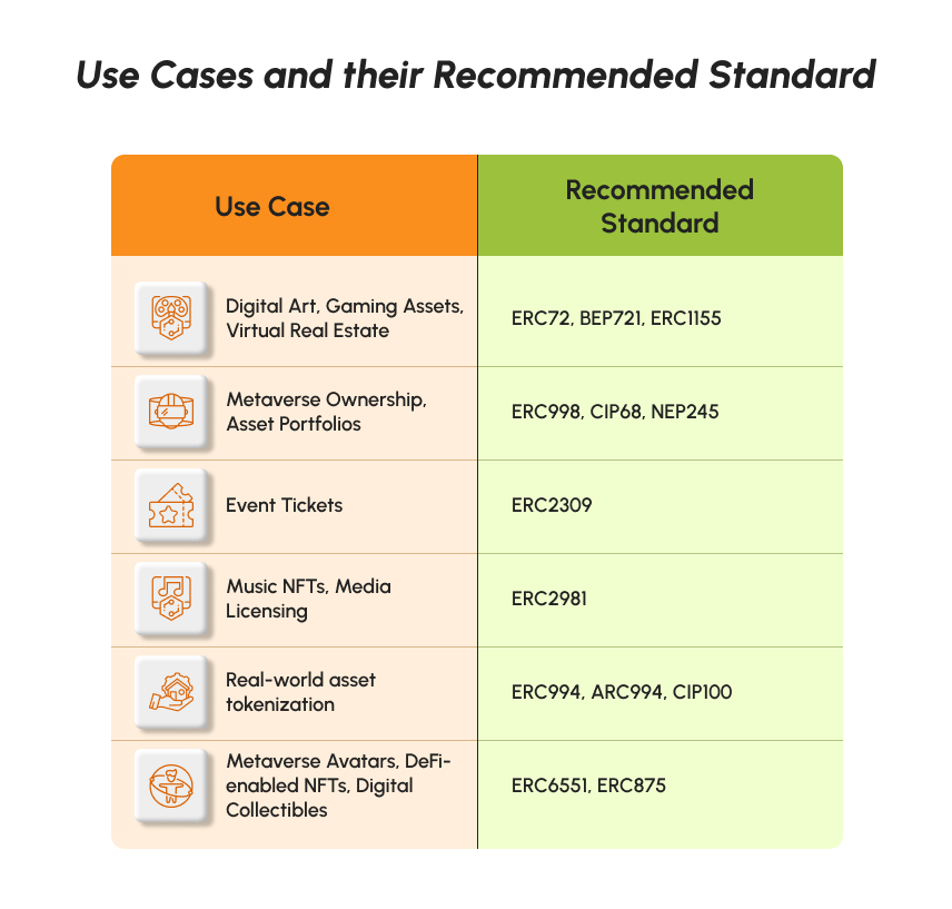 NFT Standards Use Cases
