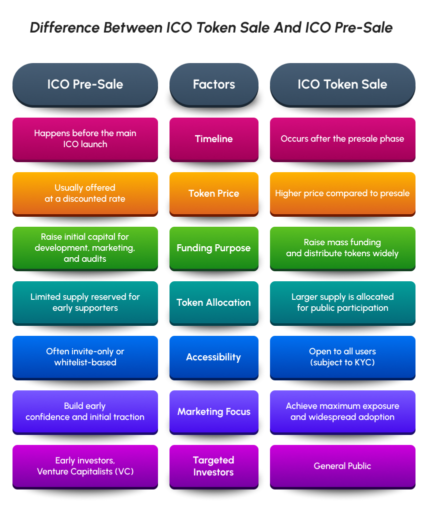 Difference Between ICO Token Sale And ICO Pre-Sale