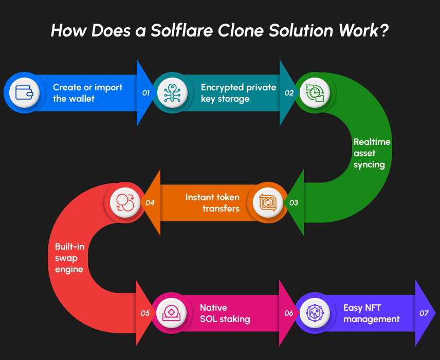 Solfare Clone Script Works