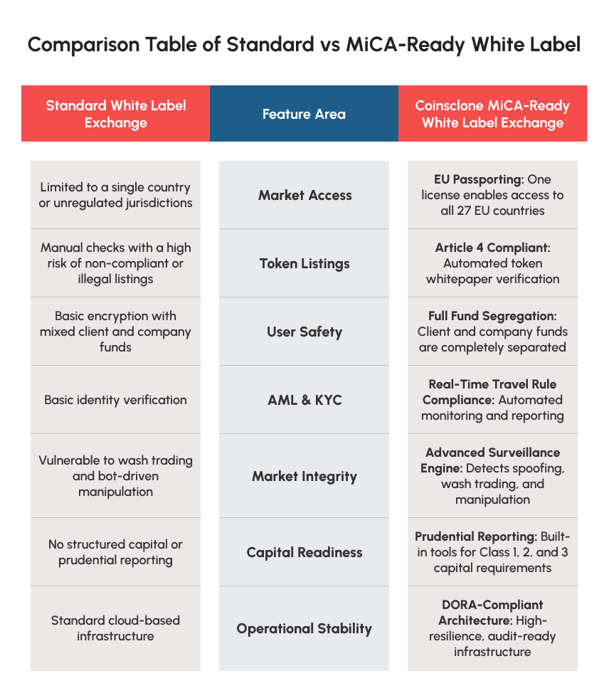 Standard vs MiCA-Ready White Label
