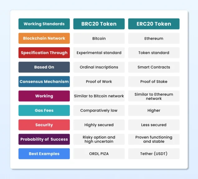 Difference Between BRC20 Token & ERC20 Token