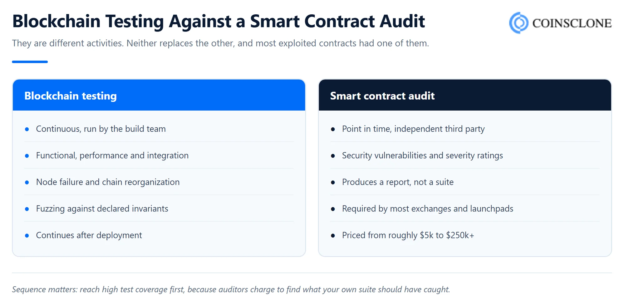 Blockchain testing compared with a smart contract audit