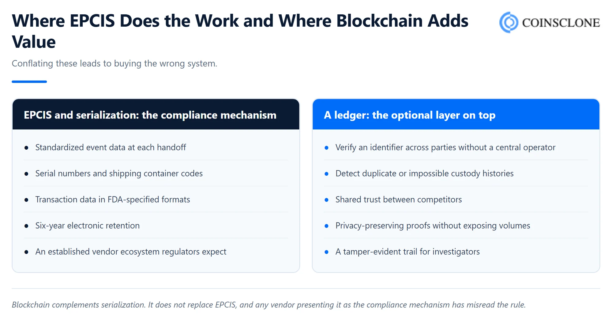 Comparison of EPCIS serialization requirements and where a blockchain ledger adds value