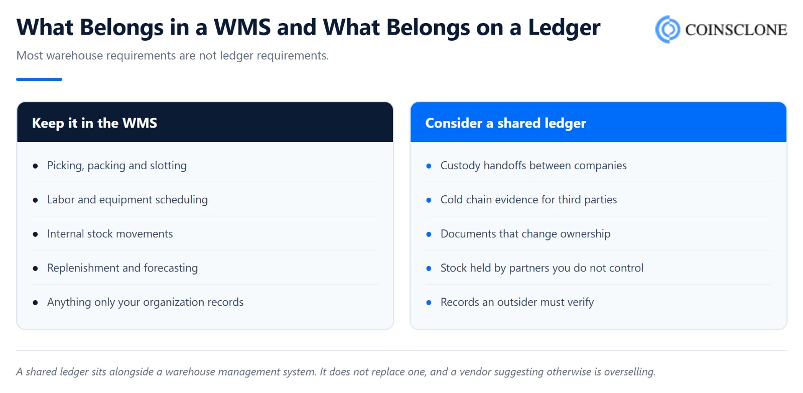 Comparison of what belongs in a warehouse management system versus a shared ledger