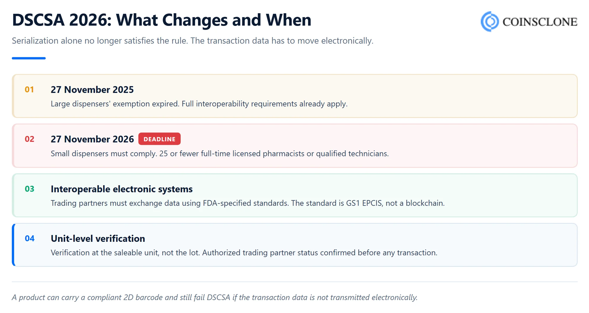 DSCSA 2026 requirements and compliance deadlines for dispensers
