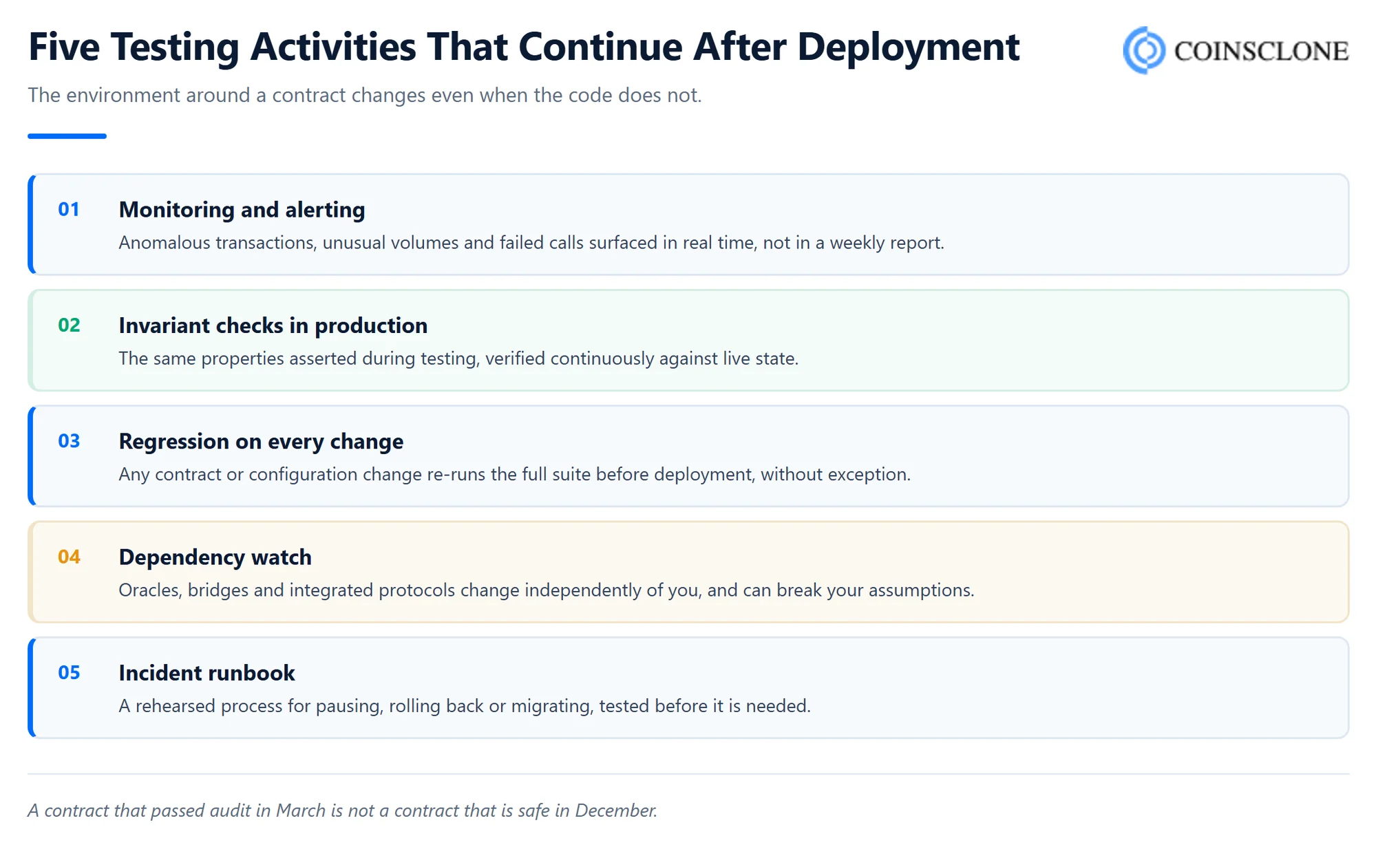 Five continuous testing activities after blockchain deployment