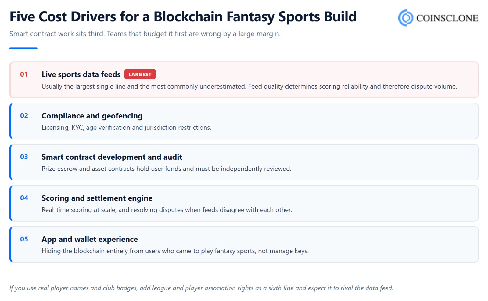 Five cost drivers for a blockchain fantasy sports build