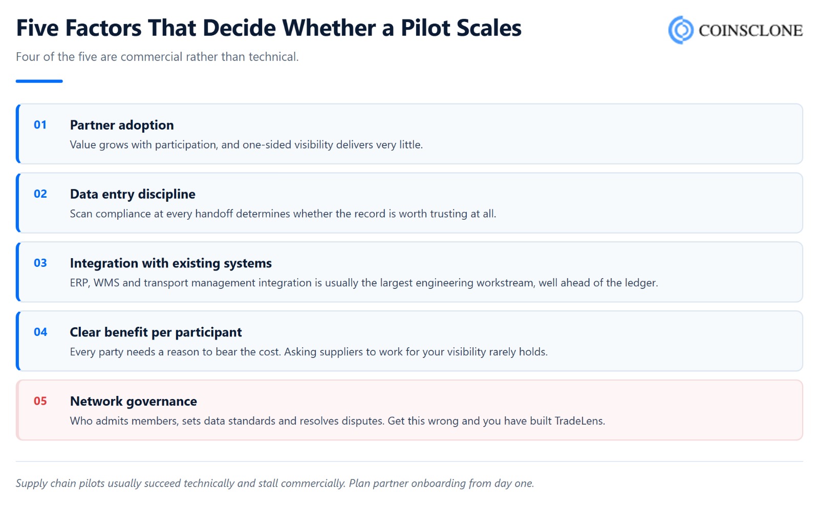 Five factors determining whether a supply chain blockchain pilot scales