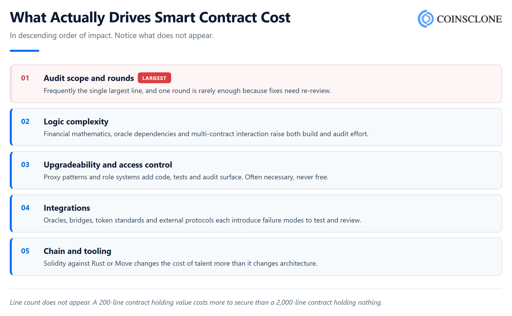 Five factors driving smart contract development cost, led by audit scope