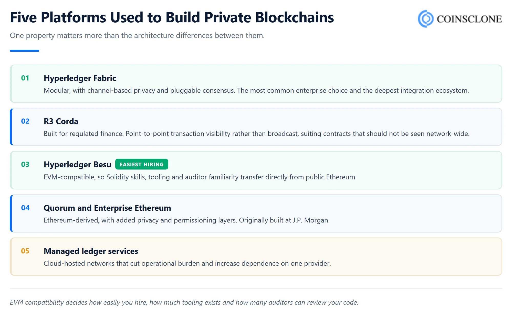 Five platforms used to build private blockchains including Hyperledger Fabric and Corda