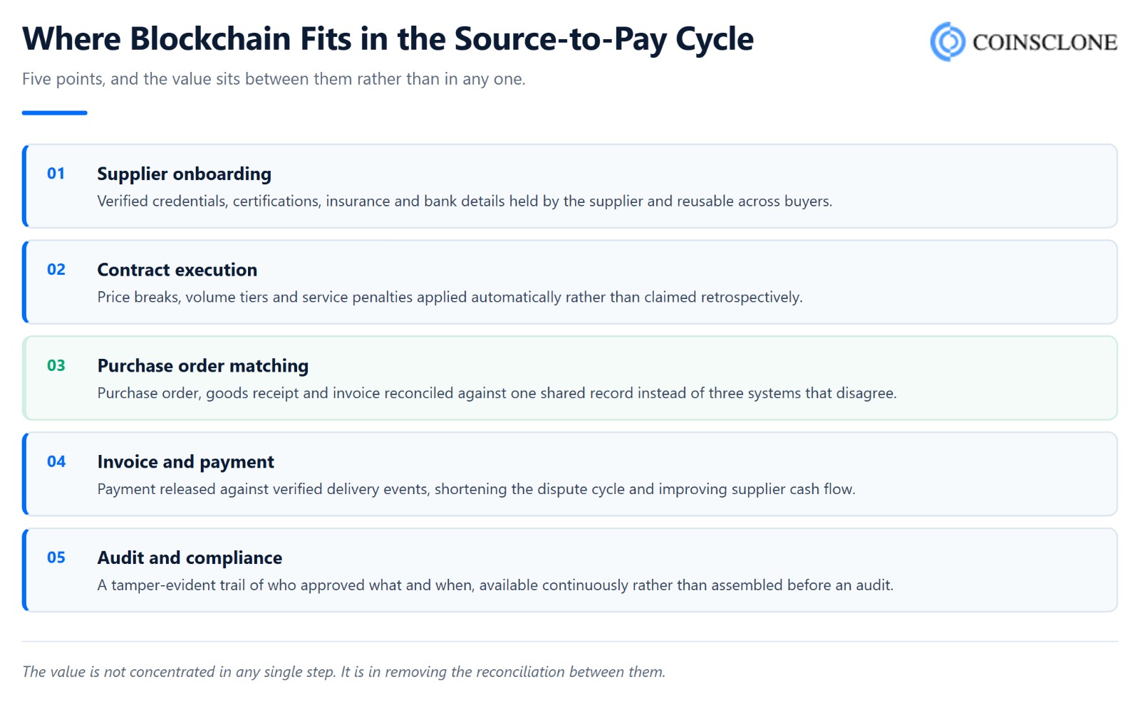 Five points in the source-to-pay cycle where blockchain fits