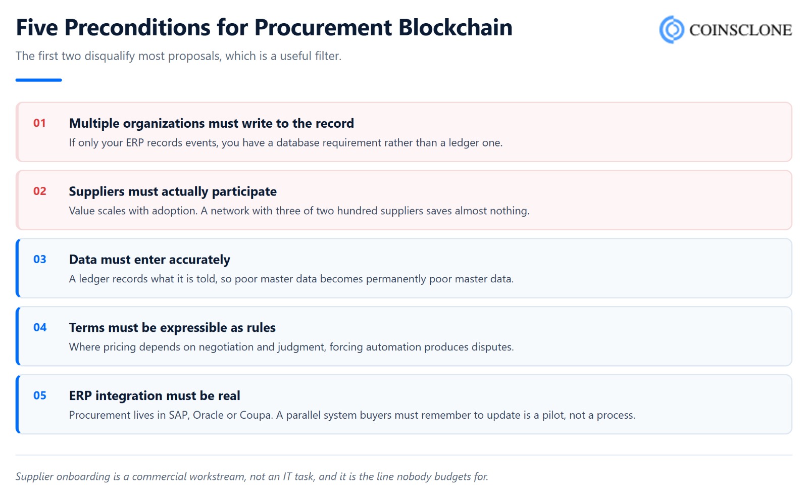 Five preconditions for procurement blockchain to work