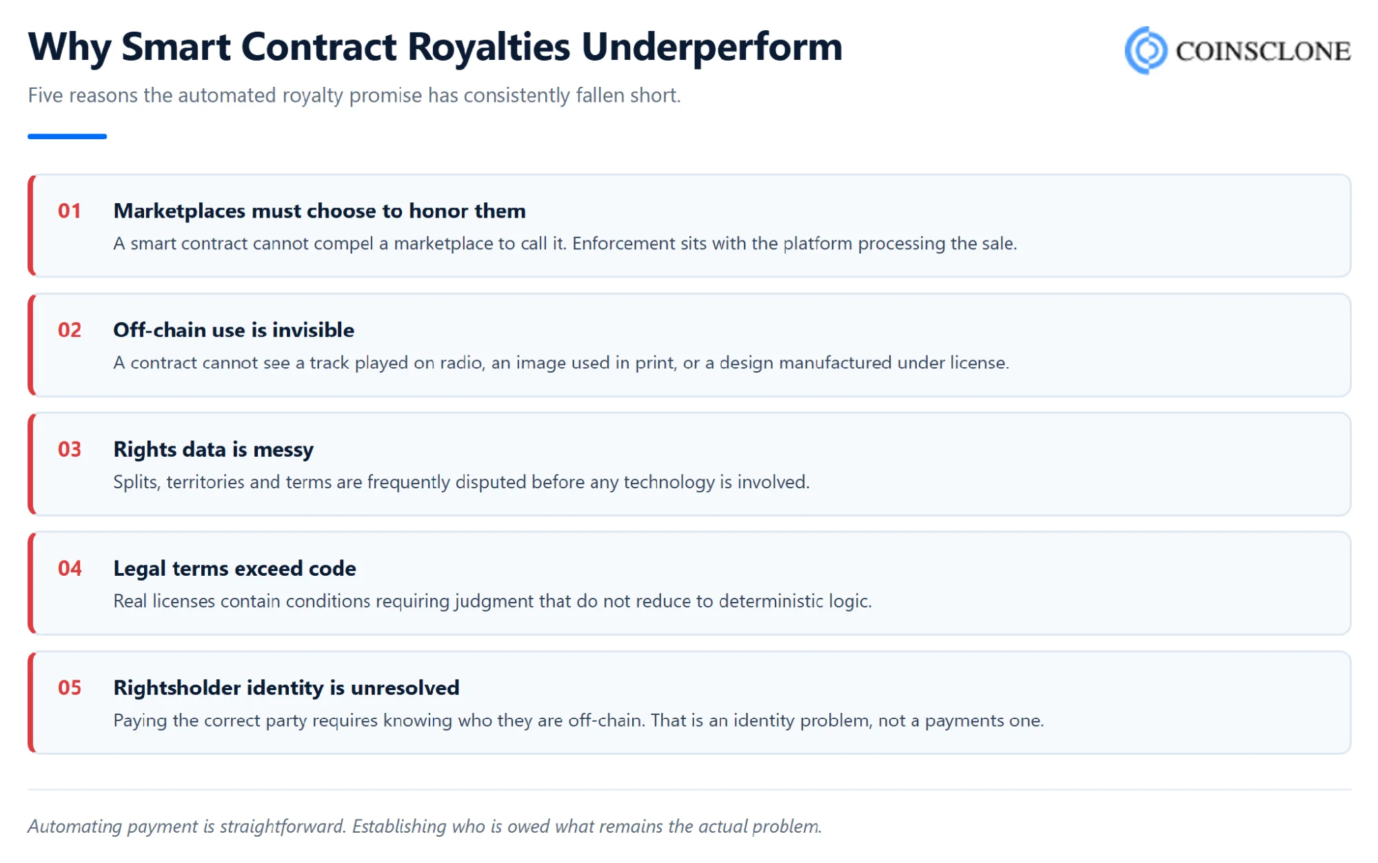 Five reasons automated smart contract royalties underperform