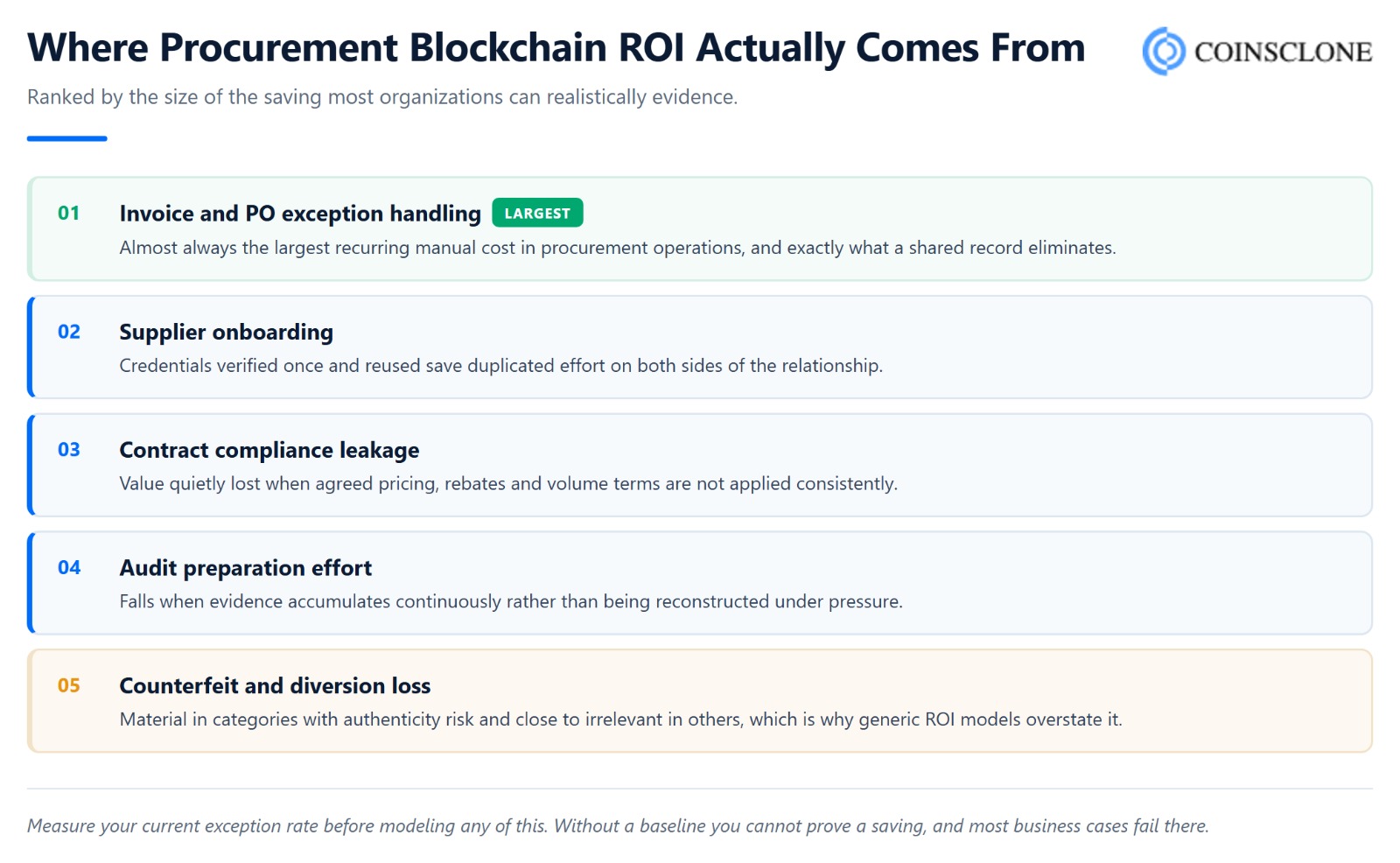 Five sources of procurement blockchain ROI ranked by size